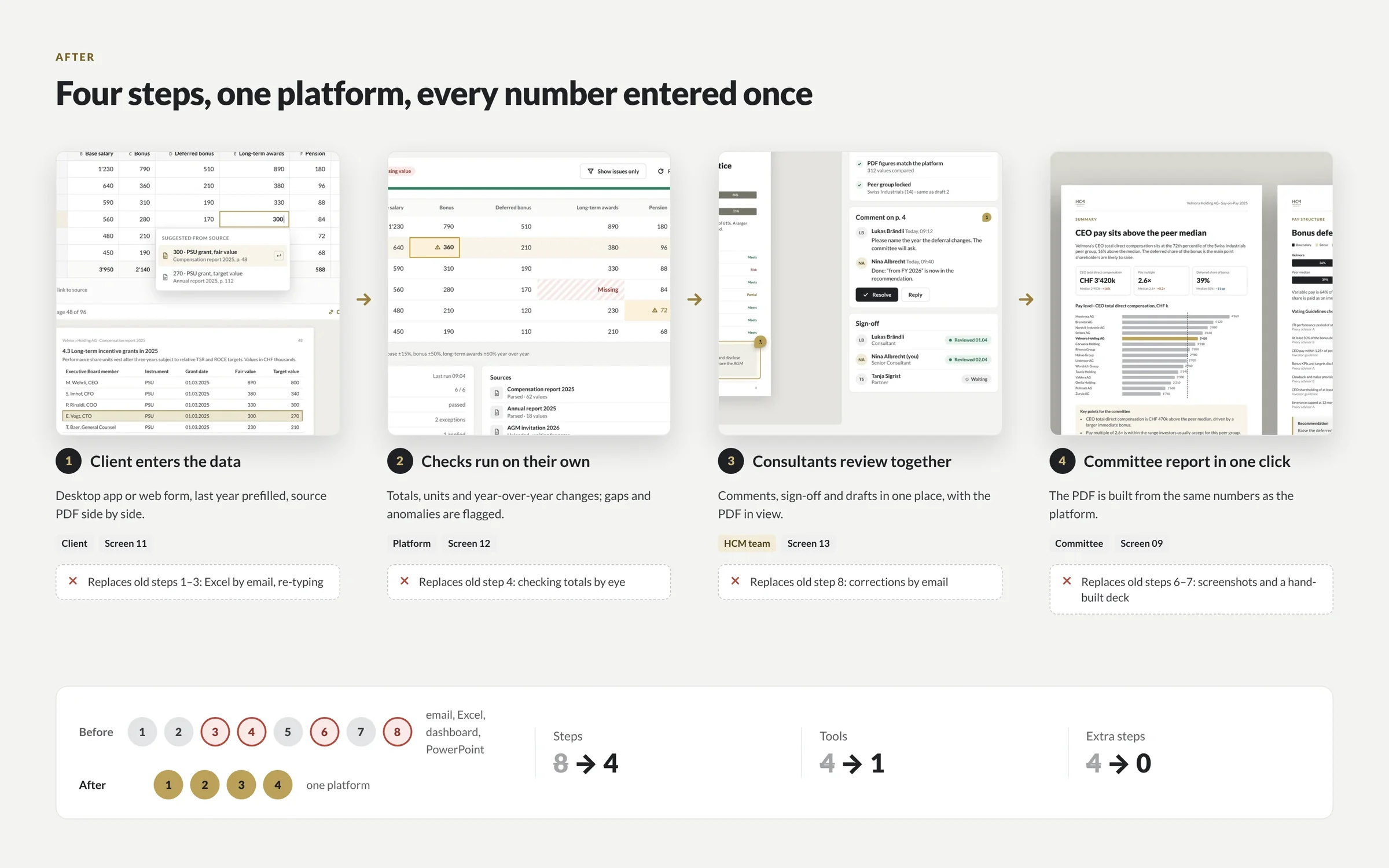 After: four steps in one platform, every number entered once