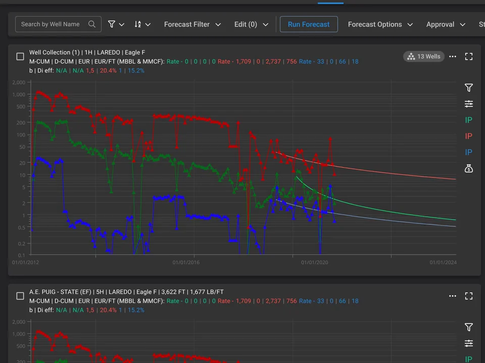 ComboCurve forecast workspace designed by DIXI: a well's production history and forecast on a log-scale decline chart, with fit parameters and the forecast toolbar